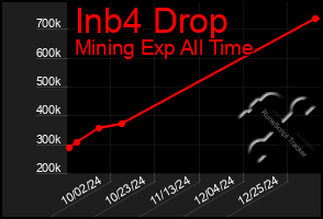 Total Graph of Inb4 Drop