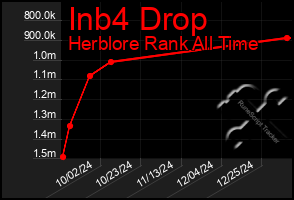 Total Graph of Inb4 Drop