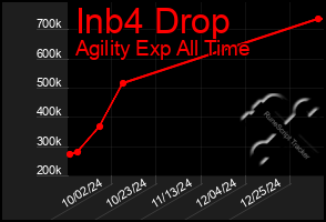 Total Graph of Inb4 Drop