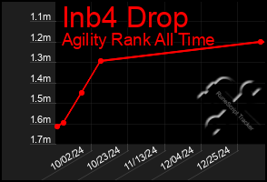 Total Graph of Inb4 Drop