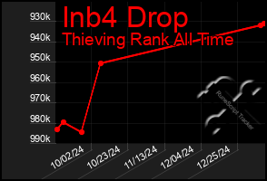 Total Graph of Inb4 Drop