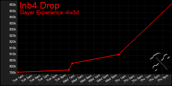 Last 31 Days Graph of Inb4 Drop