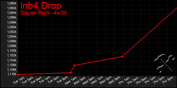 Last 31 Days Graph of Inb4 Drop