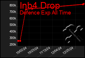 Total Graph of Inb4 Drop