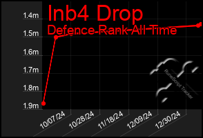 Total Graph of Inb4 Drop