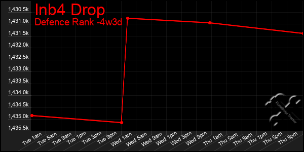 Last 31 Days Graph of Inb4 Drop