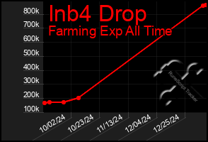 Total Graph of Inb4 Drop