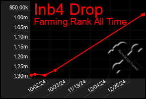 Total Graph of Inb4 Drop