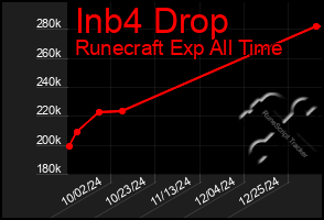 Total Graph of Inb4 Drop