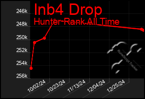 Total Graph of Inb4 Drop