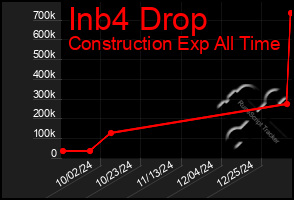 Total Graph of Inb4 Drop