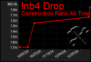 Total Graph of Inb4 Drop