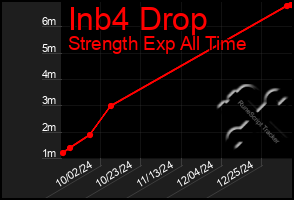 Total Graph of Inb4 Drop