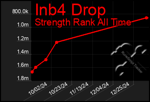 Total Graph of Inb4 Drop