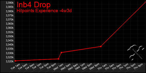 Last 31 Days Graph of Inb4 Drop