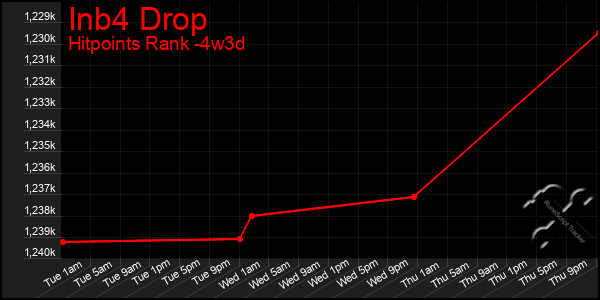 Last 31 Days Graph of Inb4 Drop