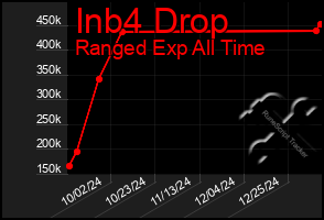 Total Graph of Inb4 Drop