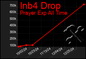 Total Graph of Inb4 Drop