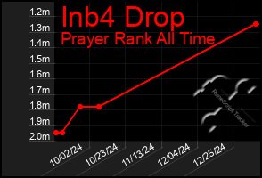 Total Graph of Inb4 Drop