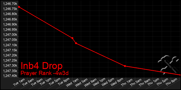 Last 31 Days Graph of Inb4 Drop