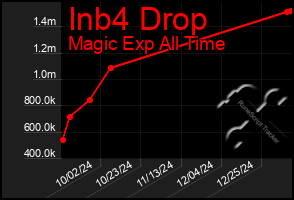 Total Graph of Inb4 Drop