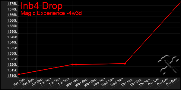 Last 31 Days Graph of Inb4 Drop