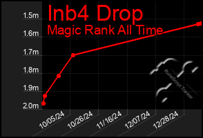 Total Graph of Inb4 Drop