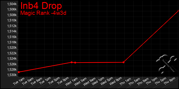 Last 31 Days Graph of Inb4 Drop