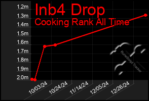 Total Graph of Inb4 Drop