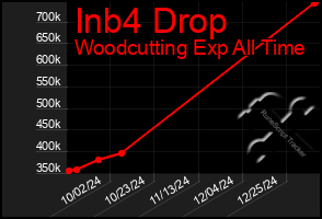 Total Graph of Inb4 Drop