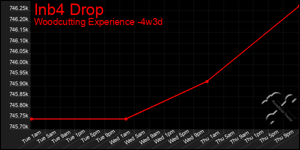 Last 31 Days Graph of Inb4 Drop