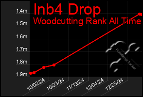 Total Graph of Inb4 Drop