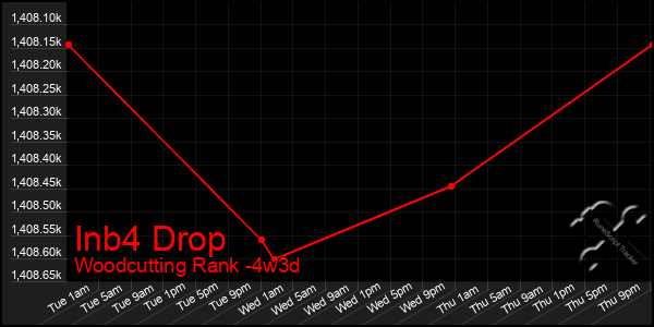 Last 31 Days Graph of Inb4 Drop