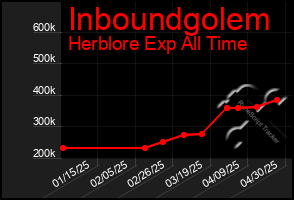 Total Graph of Inboundgolem
