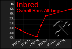 Total Graph of Inbred