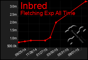 Total Graph of Inbred