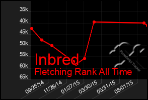 Total Graph of Inbred