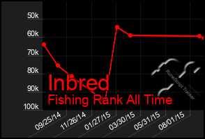 Total Graph of Inbred