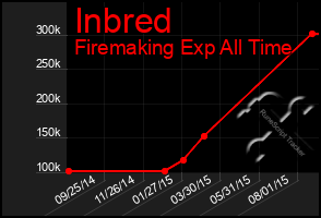 Total Graph of Inbred