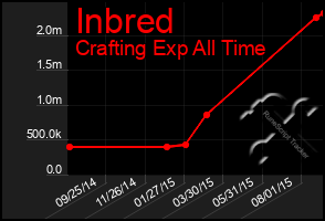 Total Graph of Inbred