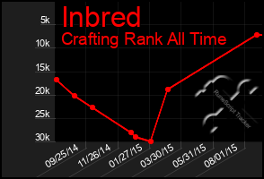 Total Graph of Inbred