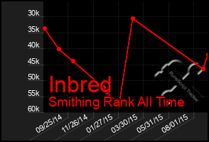 Total Graph of Inbred