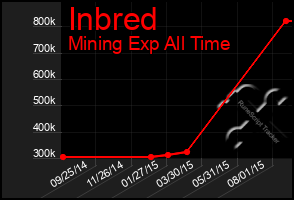 Total Graph of Inbred