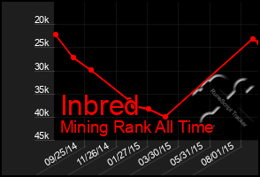 Total Graph of Inbred