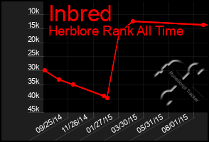 Total Graph of Inbred