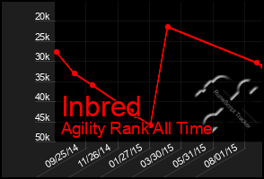 Total Graph of Inbred