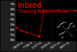 Total Graph of Inbred