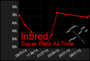 Total Graph of Inbred