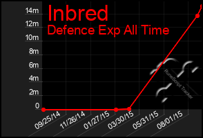 Total Graph of Inbred