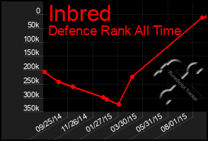 Total Graph of Inbred